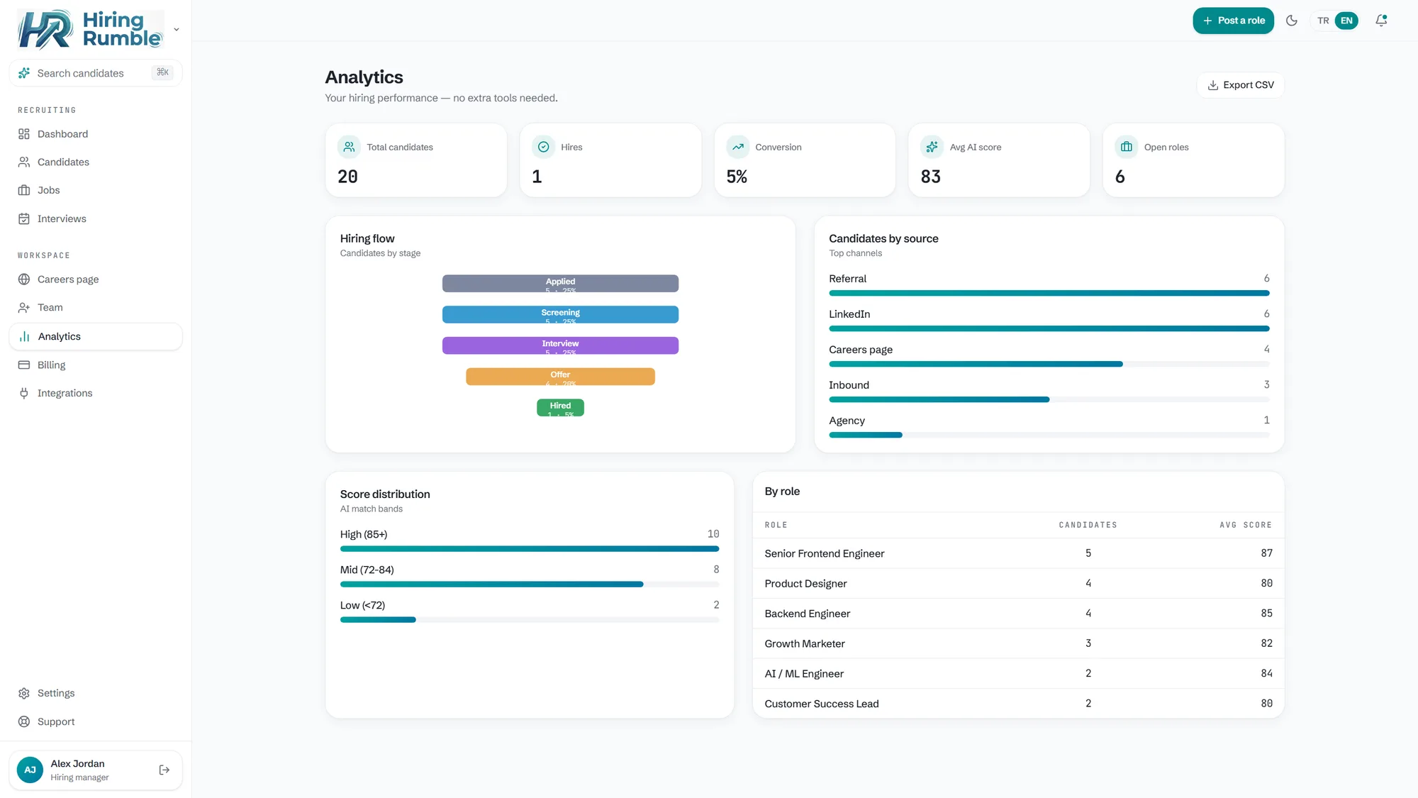 Hiring analytics dashboard