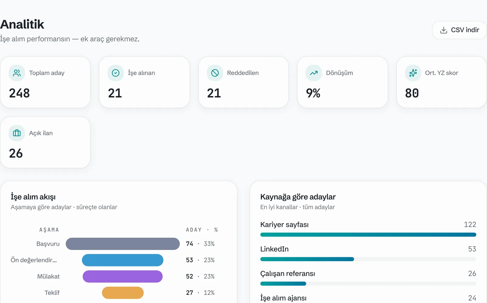 İşe alım analitiği